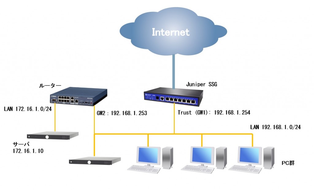 ssg-network