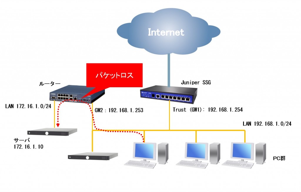 ssg-packet-loss