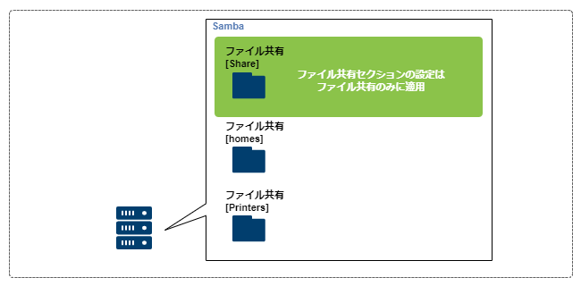 Centos のsambaでファイル共有にアクセス権を設定する3つの方法 レムシステム エンジニアブログ